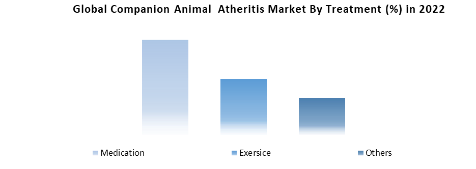 Companion Animal Arthritis Market 3