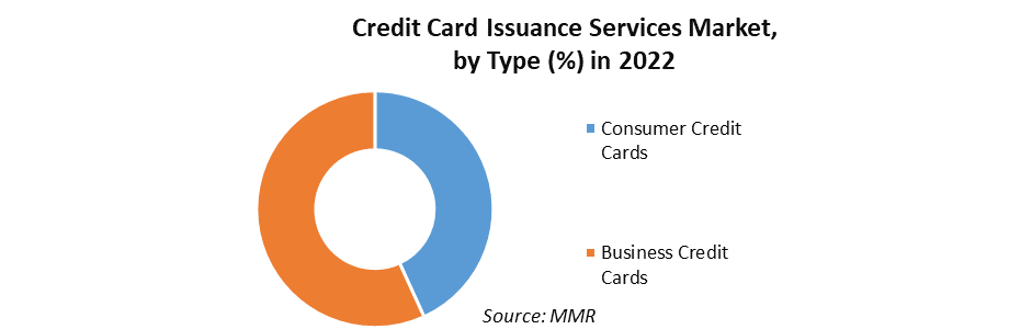 Credit Card Issuance Services Market 1