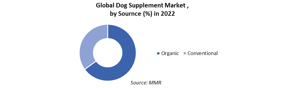 Dog Supplement Market
