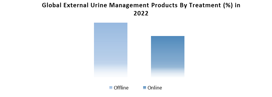 External urine management products Market 1