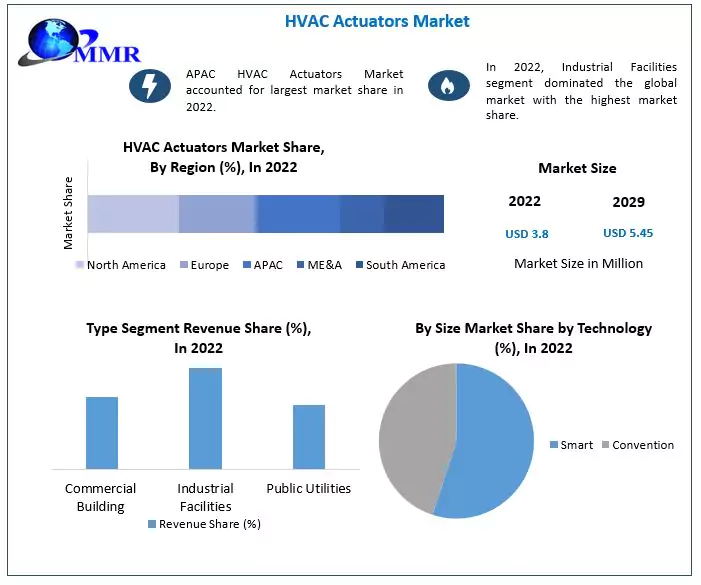 HVAC Actuators Market: Global Industry Analysis and Forecast 2029