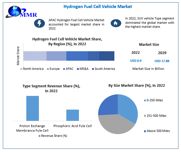 Hydrogen Fuel Cell Vehicle Market