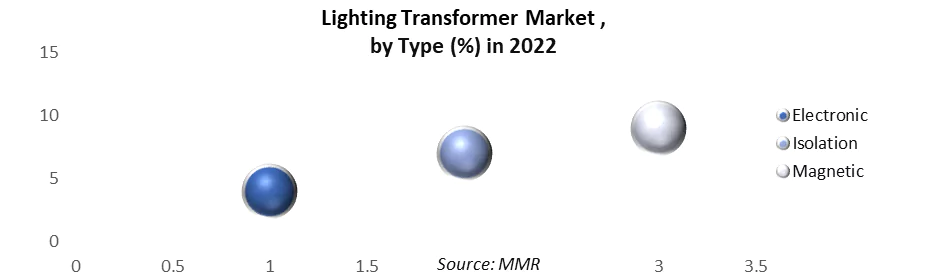 Lighting Transformer Market 1
