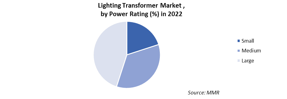 Lighting Transformer Market 2