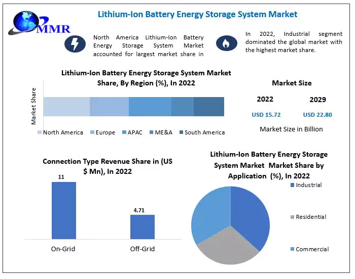Lithium-Ion Battery Energy Storage System Market
