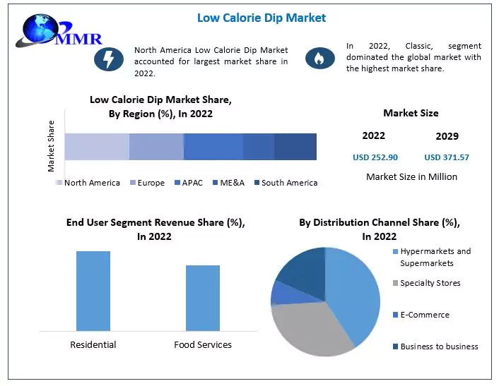 Low Calorie Dip Market: The increasing popularity of plant-based