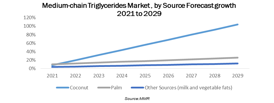 Medium-chain Triglycerides Market 3