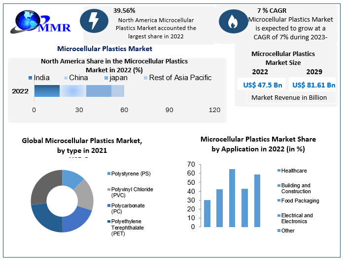 Microcellular Plastics Market 