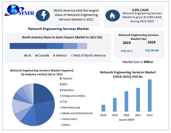 Network Engineering Services Market 