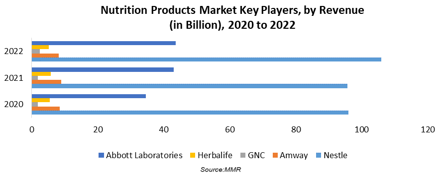 Nutrition Product Market 