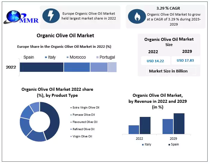 Organic Olive Oil Market: Increasing Consumer Demand for Healthier , Developments, Size, Share and Forecast 2029