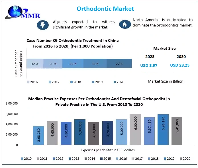 orthodontic market