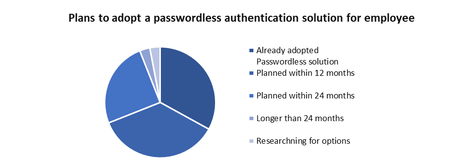 Passwordless Authentication Market 2