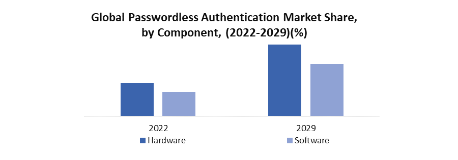 Passwordless Authentication Market 3