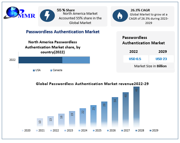 Passwordless Authentication Market 
