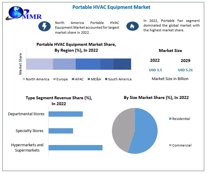 Portable HVAC Equipment Market Industry Analysis and Forecast