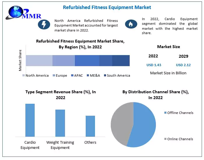 Refurbished Fitness Equipment Market 1