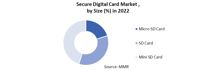 Secure Digital Card Market 2