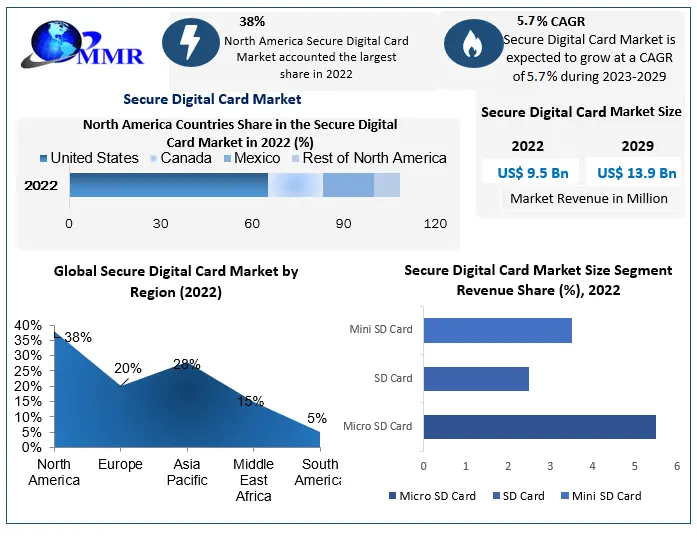 secure digital card market1