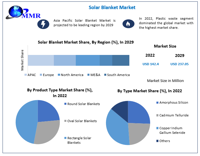 Solar Blanket Market 