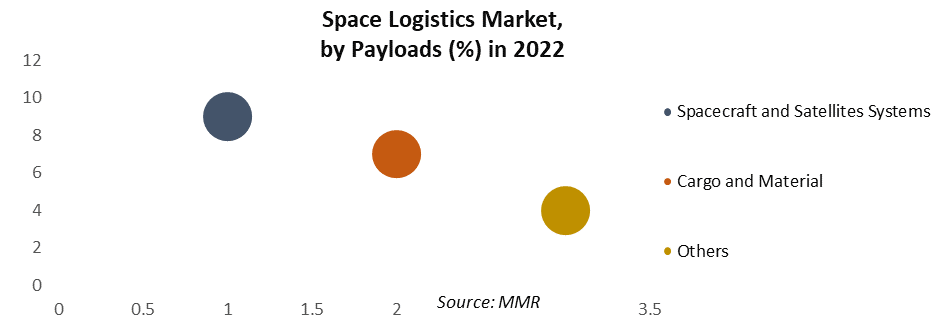 Space Logistics Market 3