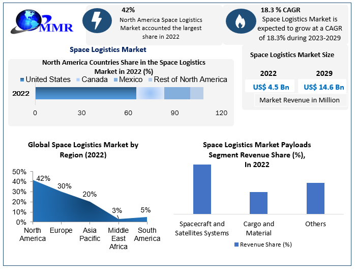 Space Logistics Market