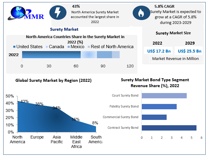 Surety Market 