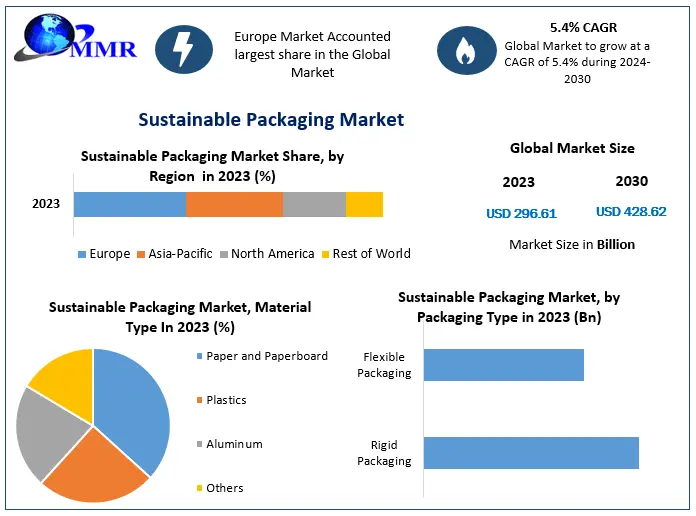sustainable packaging market.