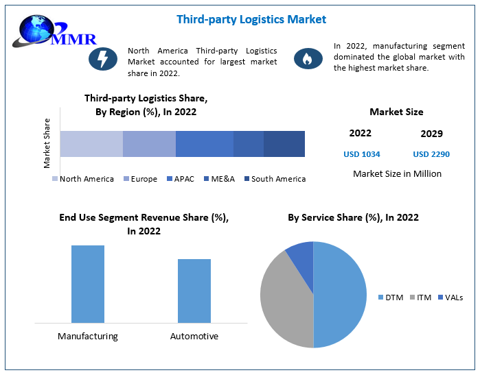Third-Party Logistics Market -Global Industry Analysis and Forecast 2029