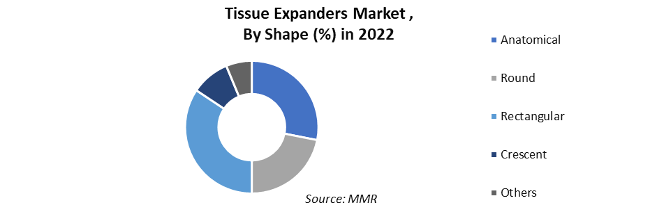 Tissue Expanders Market 2