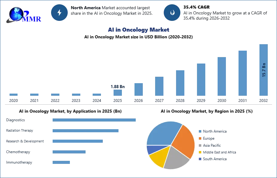 AI in Oncology Market