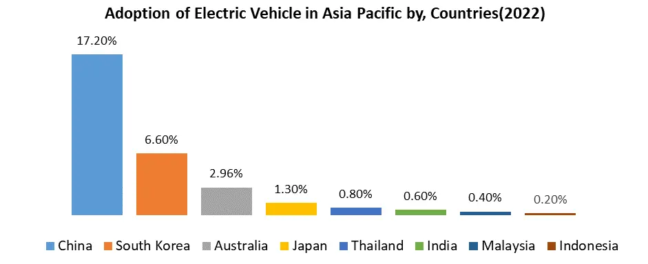APAC Electric Vehicle Market