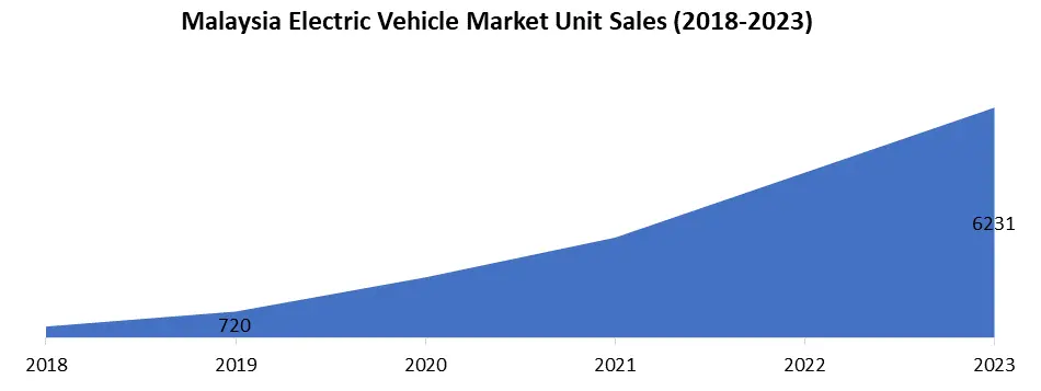 APAC Electric Vehicle Market2