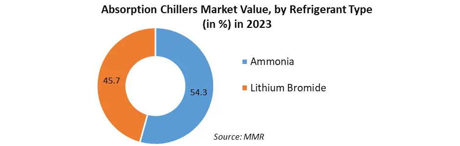 Absorption Chillers Market1