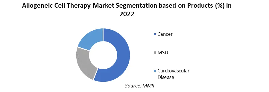 Allogeneic Cell Therapy Market: Industry Analysis and Forecast 2029