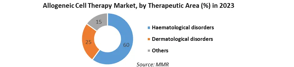 Allogeneic Cell Therapy Market1
