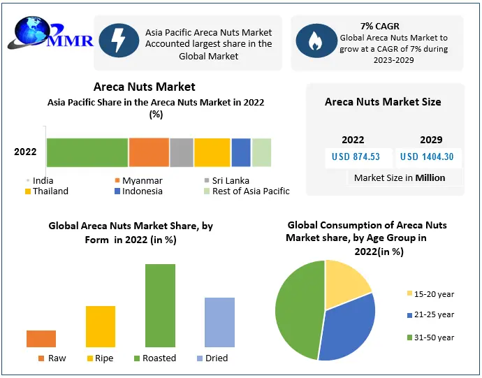 Areca Nuts Market- Global Industry Analysis and Forecast (2023-2029)