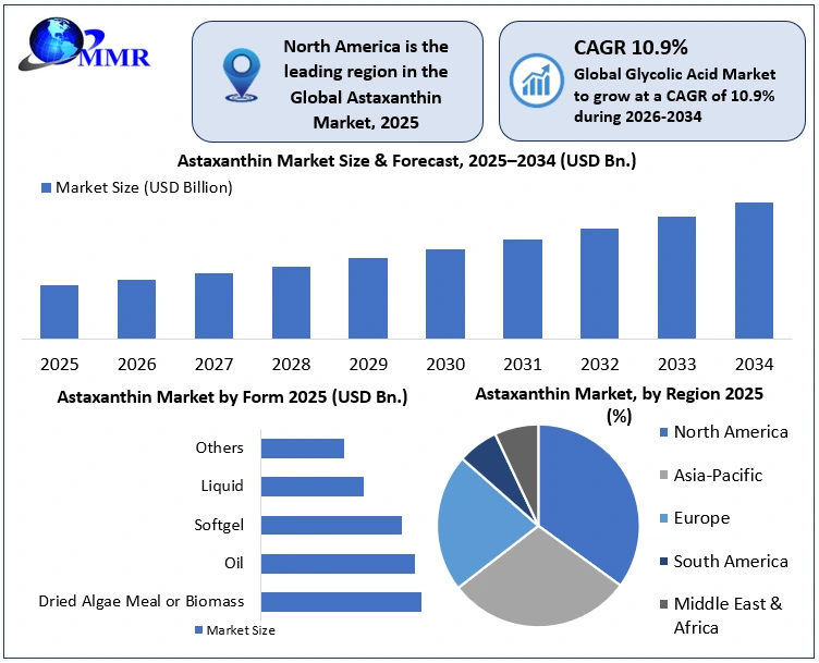 Astaxanthin Market Growth