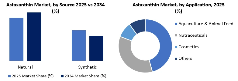 Astaxanthin Market by Segment