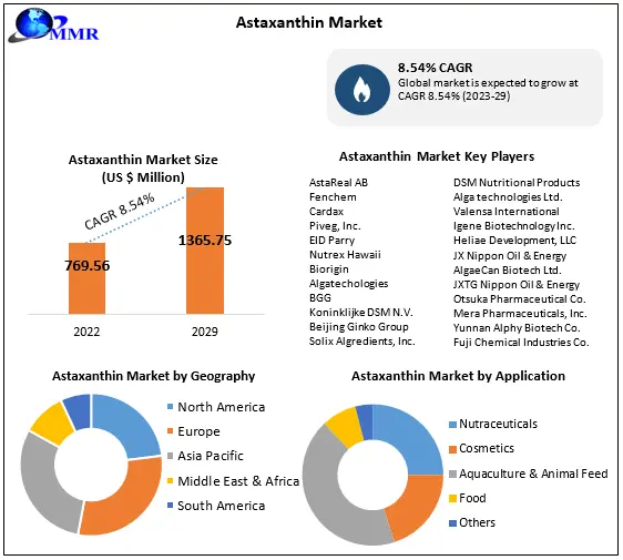 Astaxanthin Market Global Industry Analysis and Forecast (20232029)