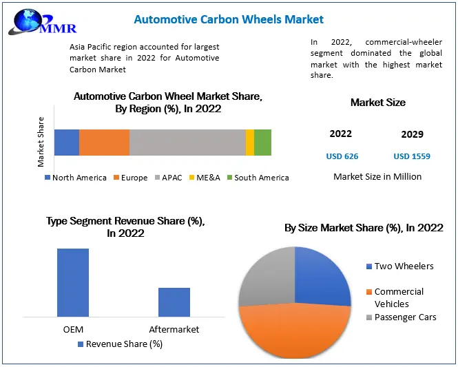 Automotive Carbon Wheels Market: Industry Analysis and Forecast - 2029
