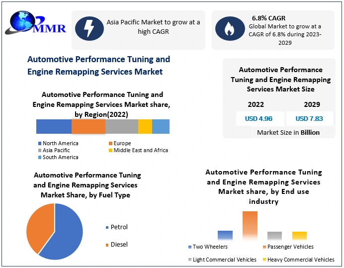 Automotive Performance Tuning and Engine Remapping Services Market