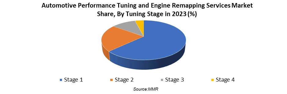 Automotive Performance Tuning and Engine Remapping Services Market4