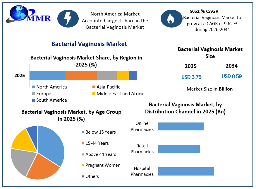 Bacterial Vaginosis Market Growth