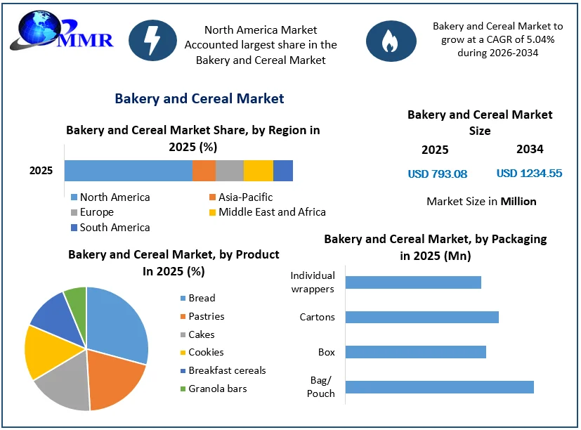 Bakery and Cereal Market size