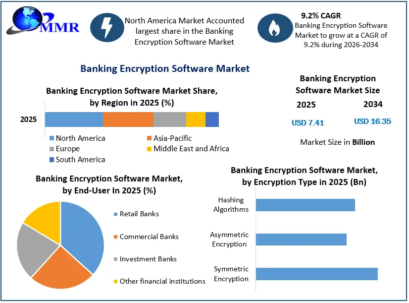 Banking Encryption Software Market Growth