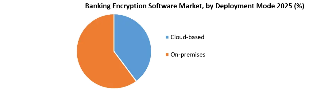 Banking Encryption Software Market Growth