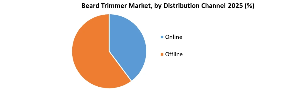 Beard Trimmer Market by Distribution Channel
