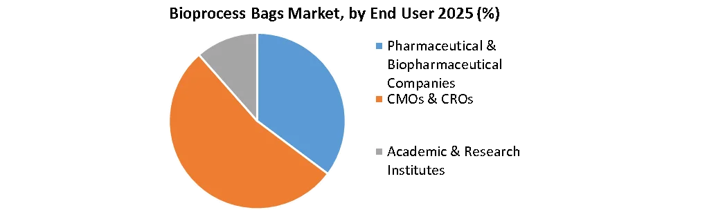 Bioprocess Bags Market by end user