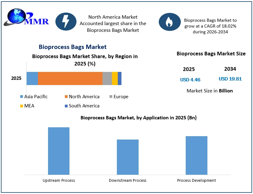 Bioprocess Bags Market size